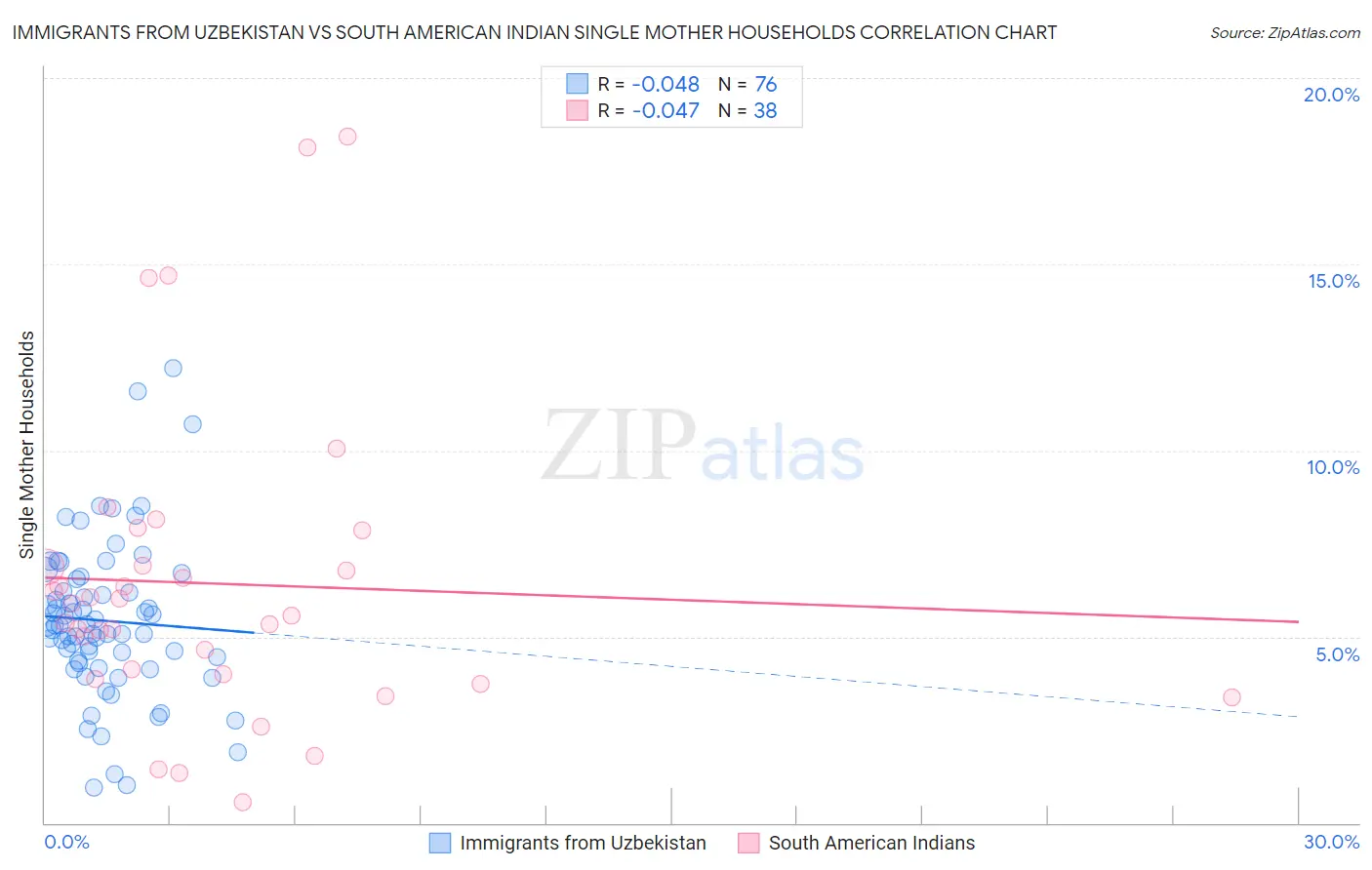 Immigrants from Uzbekistan vs South American Indian Single Mother Households