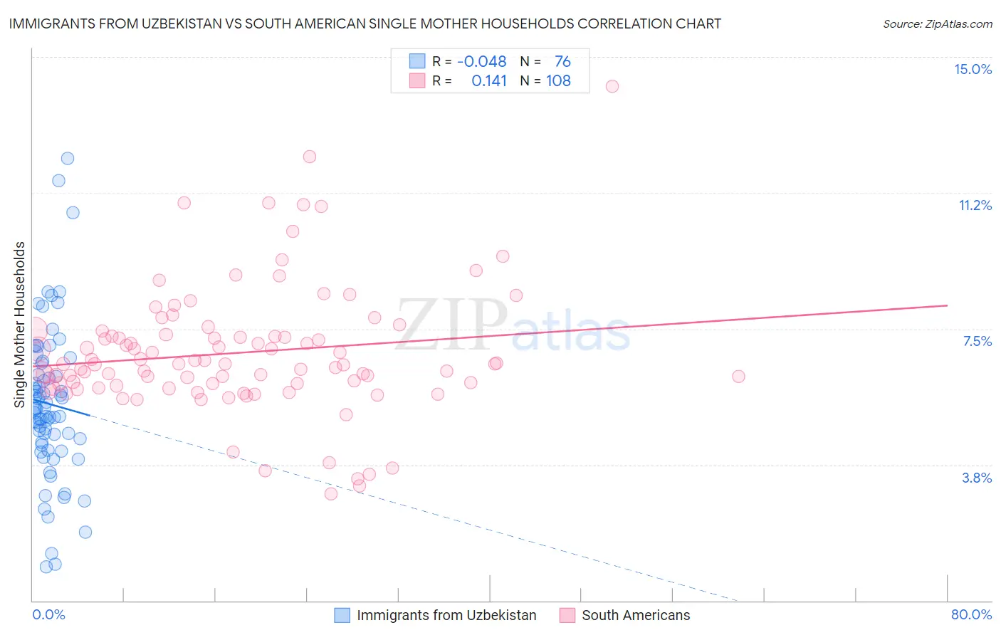 Immigrants from Uzbekistan vs South American Single Mother Households