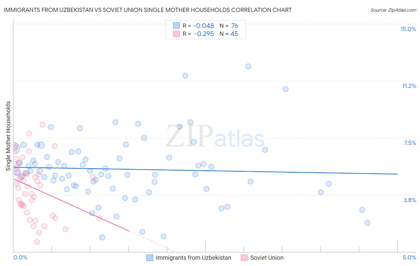 Immigrants from Uzbekistan vs Soviet Union Single Mother Households