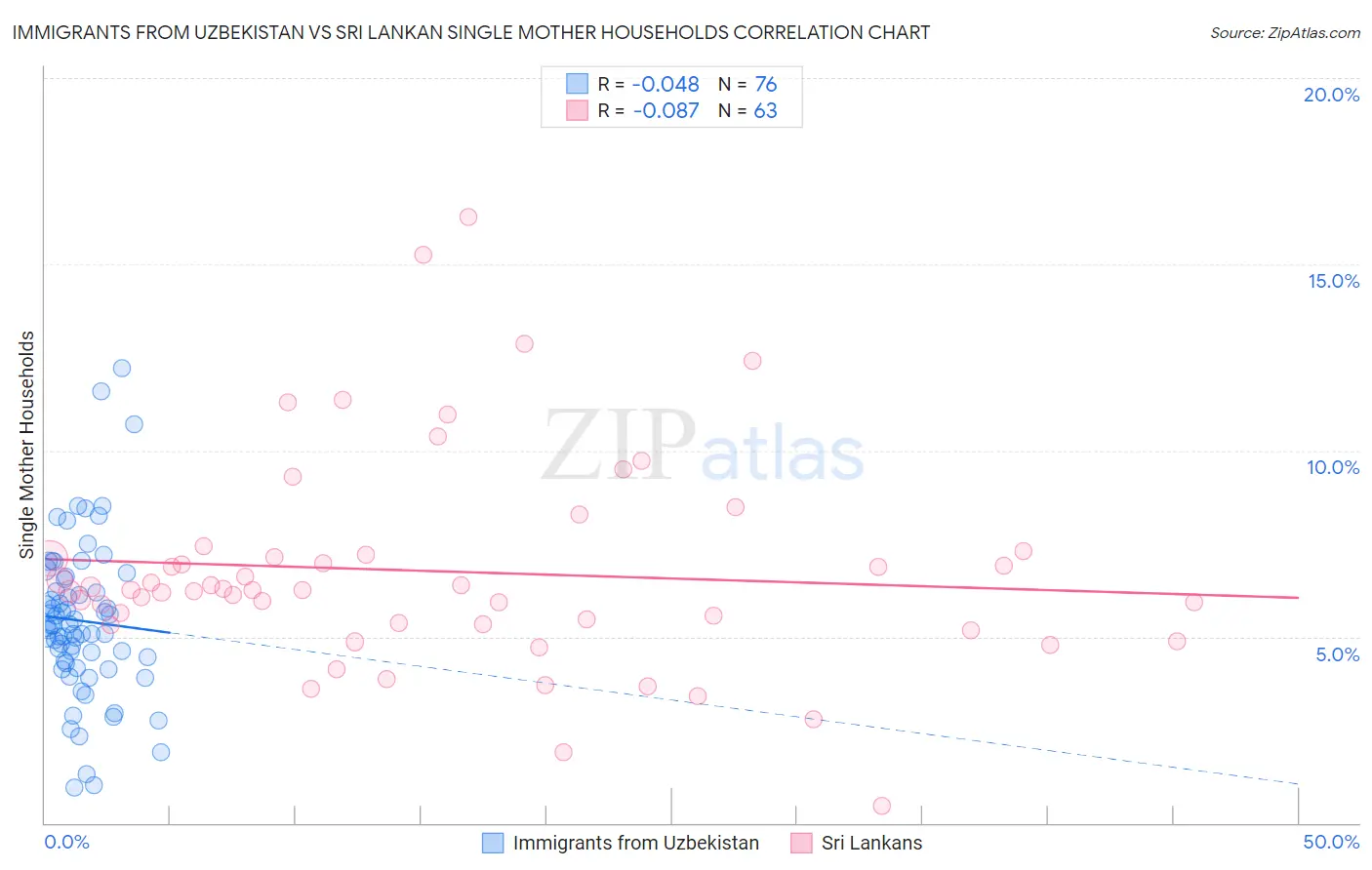 Immigrants from Uzbekistan vs Sri Lankan Single Mother Households