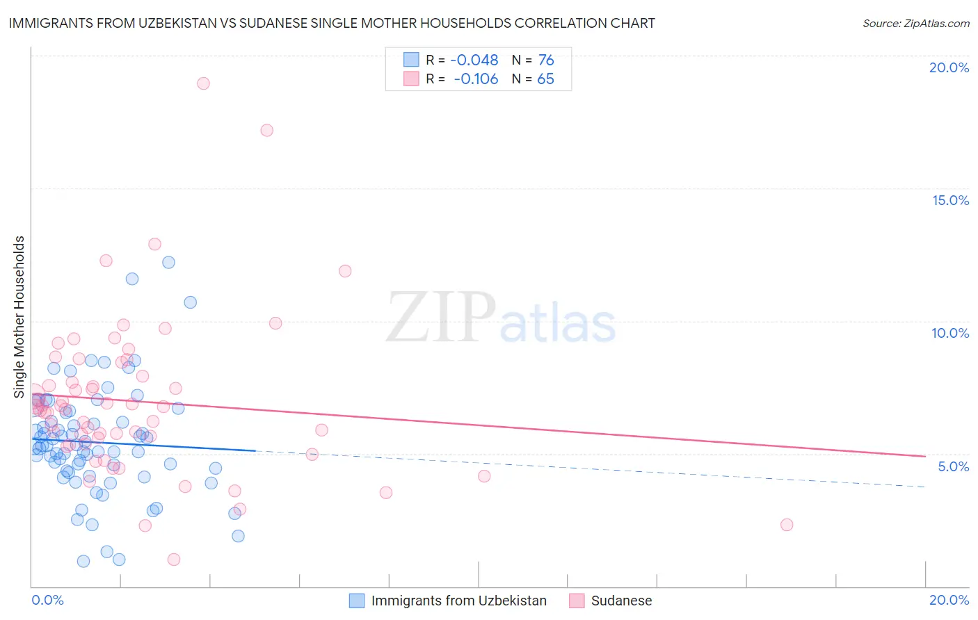 Immigrants from Uzbekistan vs Sudanese Single Mother Households