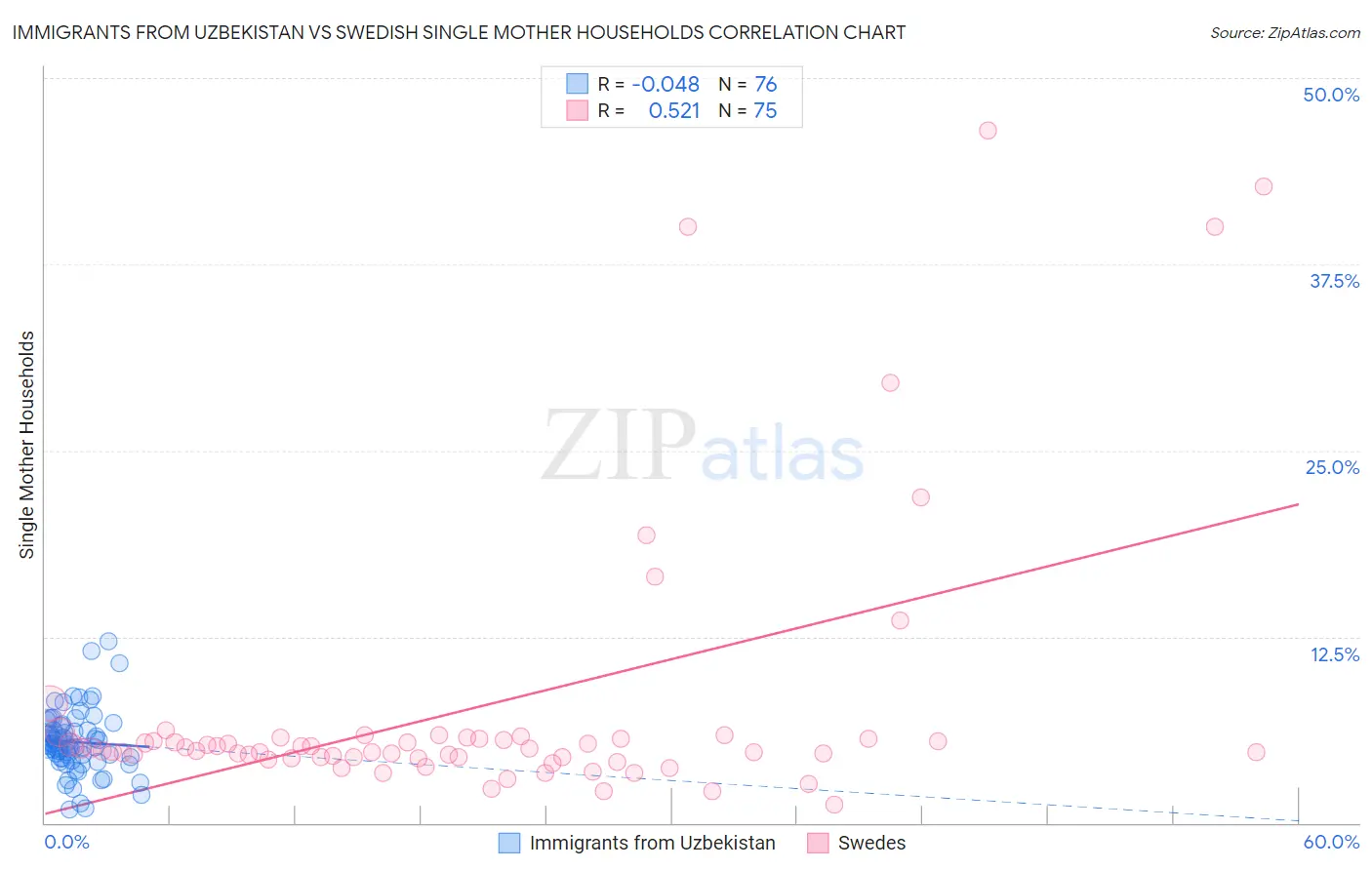 Immigrants from Uzbekistan vs Swedish Single Mother Households