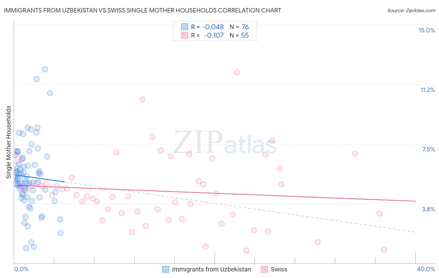 Immigrants from Uzbekistan vs Swiss Single Mother Households