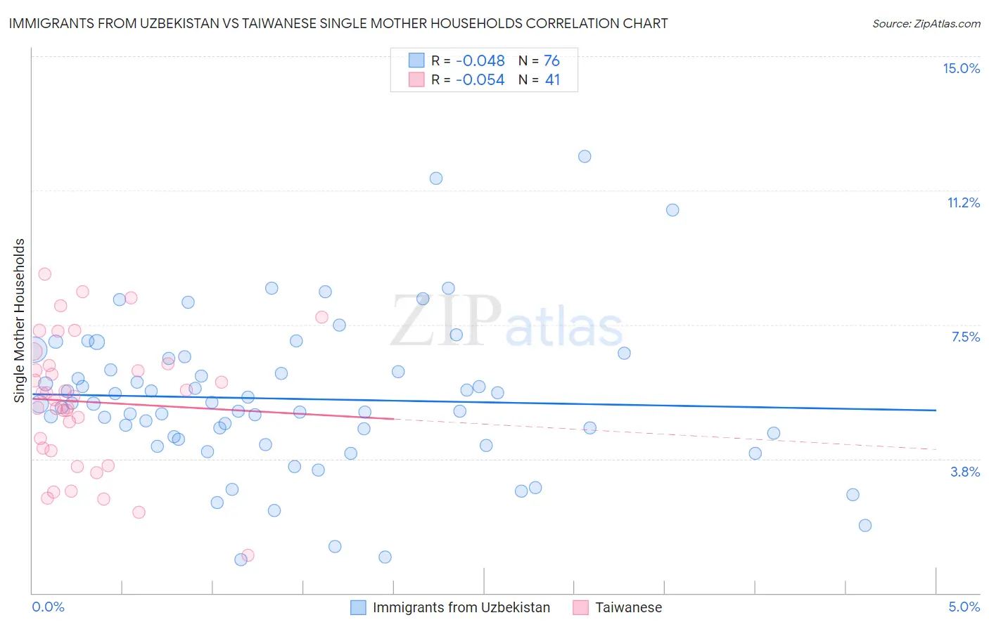 Immigrants from Uzbekistan vs Taiwanese Single Mother Households