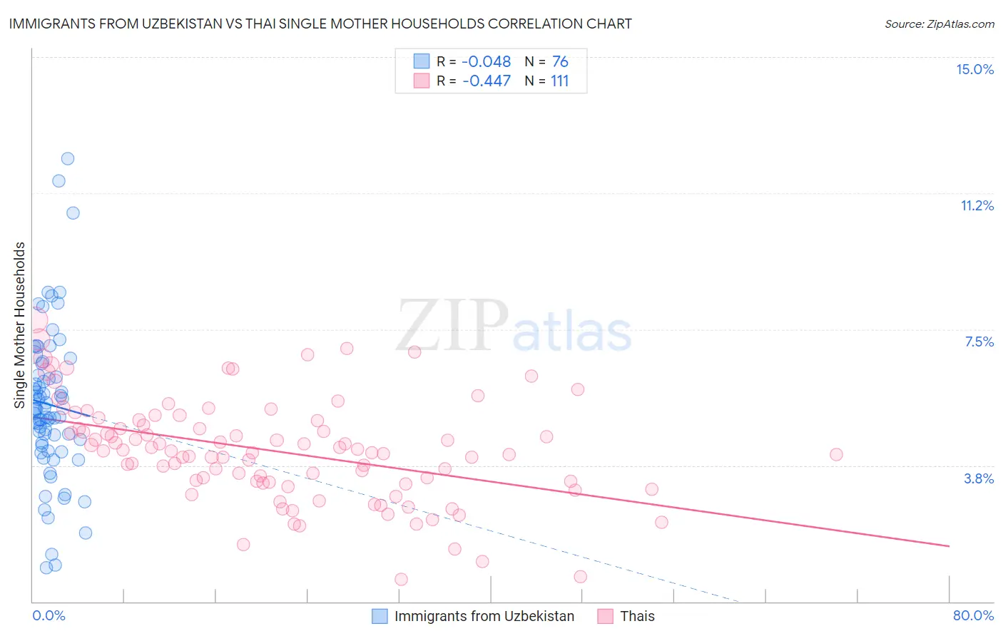 Immigrants from Uzbekistan vs Thai Single Mother Households