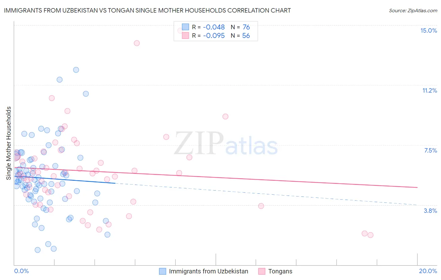 Immigrants from Uzbekistan vs Tongan Single Mother Households