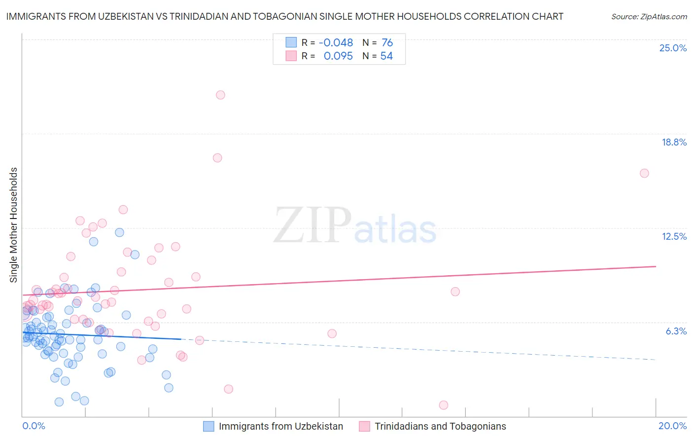 Immigrants from Uzbekistan vs Trinidadian and Tobagonian Single Mother Households