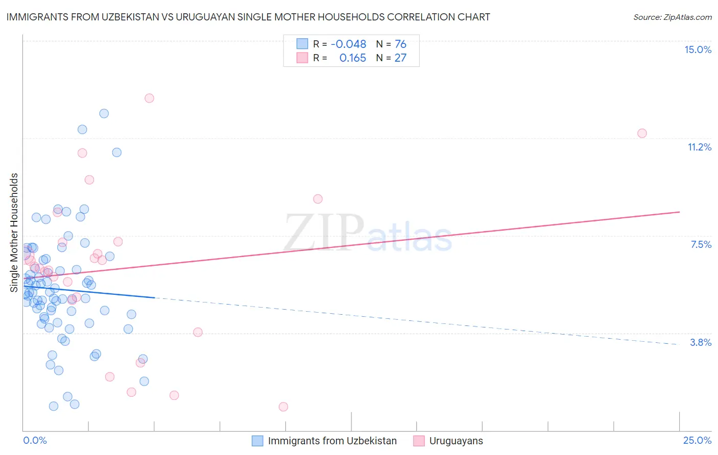 Immigrants from Uzbekistan vs Uruguayan Single Mother Households