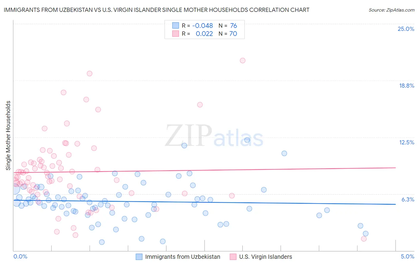 Immigrants from Uzbekistan vs U.S. Virgin Islander Single Mother Households