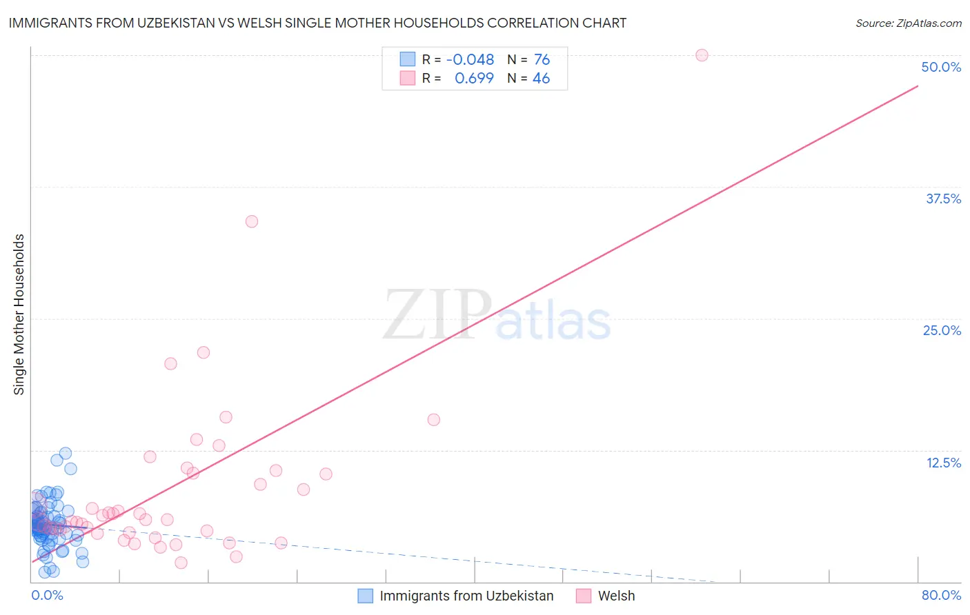 Immigrants from Uzbekistan vs Welsh Single Mother Households
