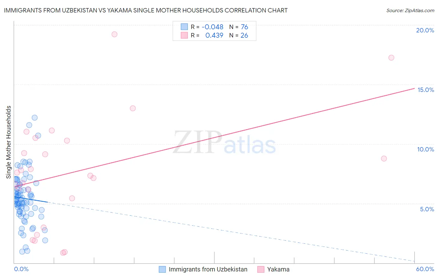 Immigrants from Uzbekistan vs Yakama Single Mother Households