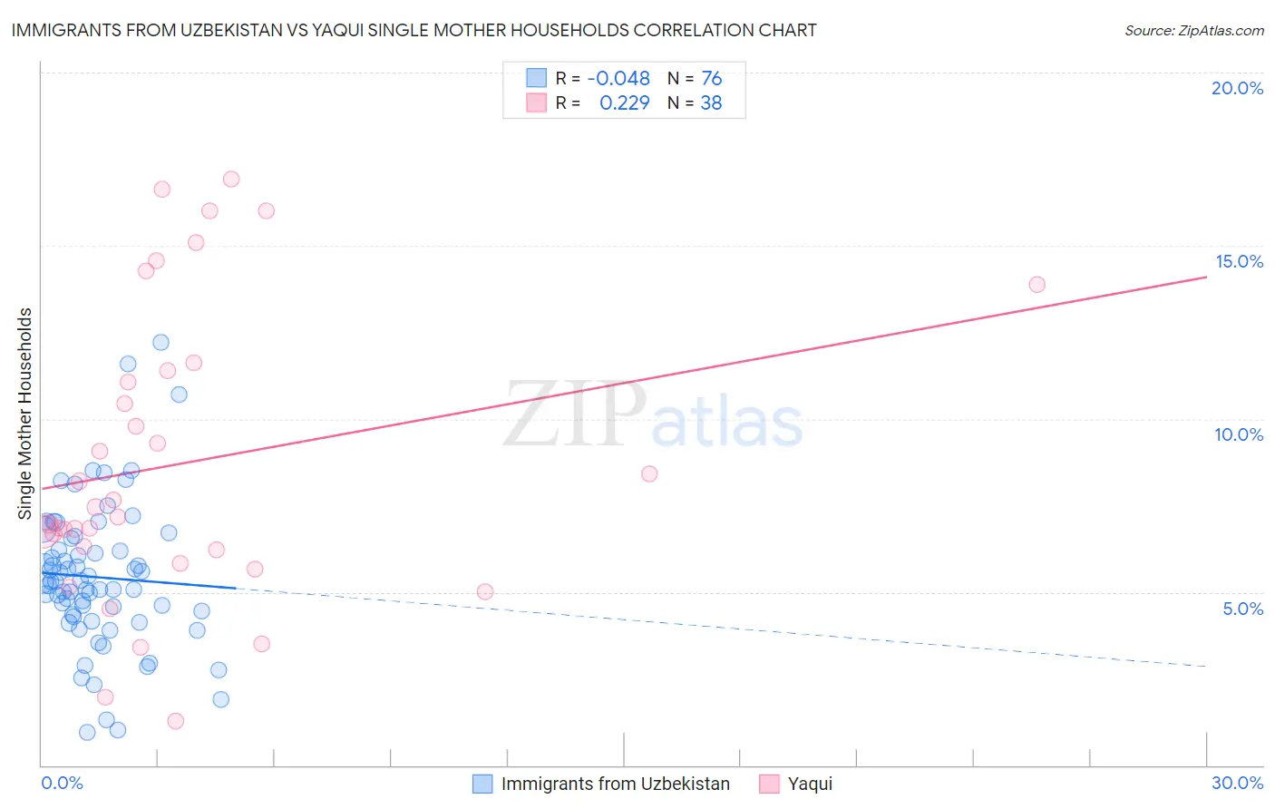 Immigrants from Uzbekistan vs Yaqui Single Mother Households