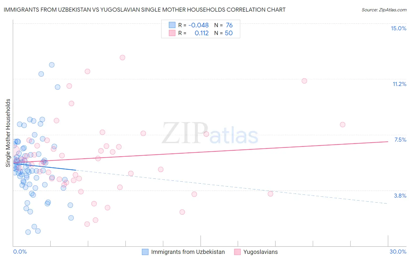 Immigrants from Uzbekistan vs Yugoslavian Single Mother Households