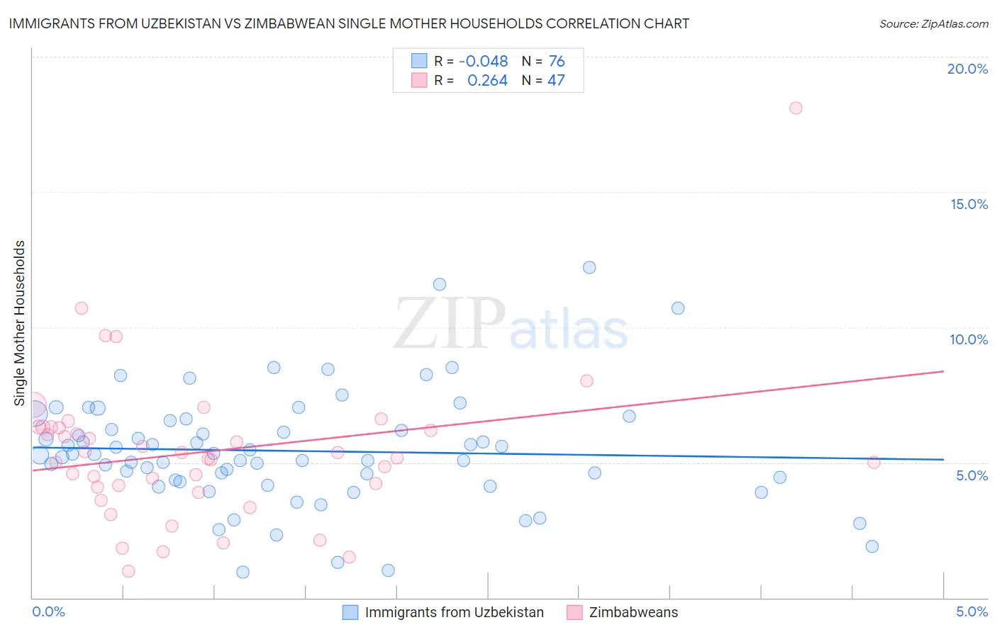 Immigrants from Uzbekistan vs Zimbabwean Single Mother Households