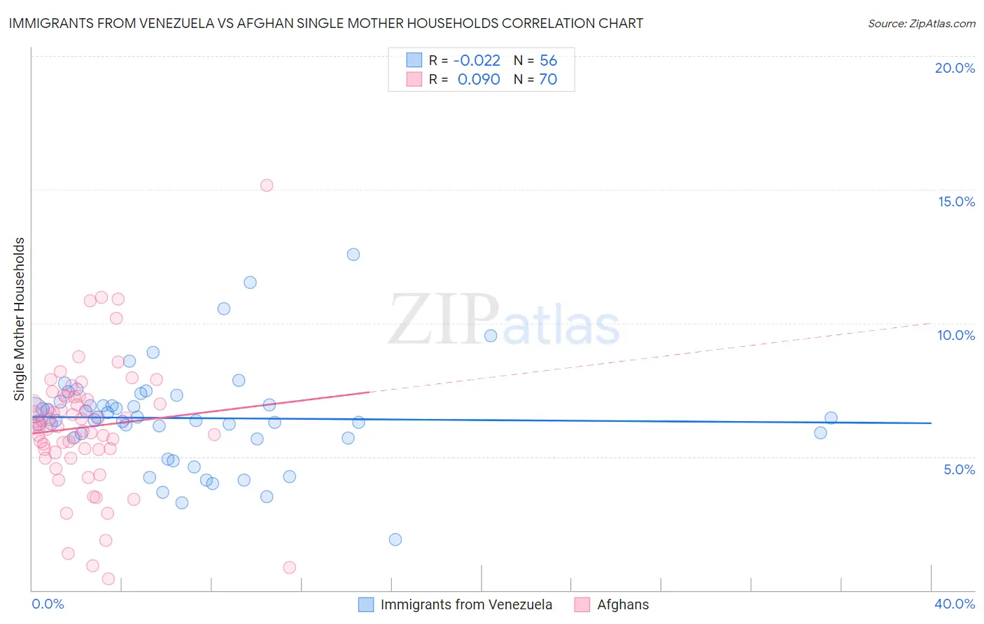Immigrants from Venezuela vs Afghan Single Mother Households