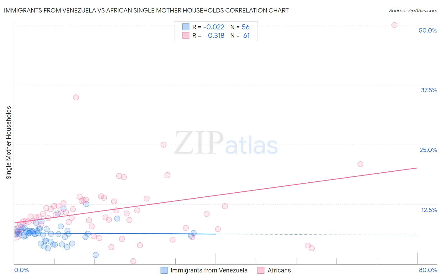 Immigrants from Venezuela vs African Single Mother Households