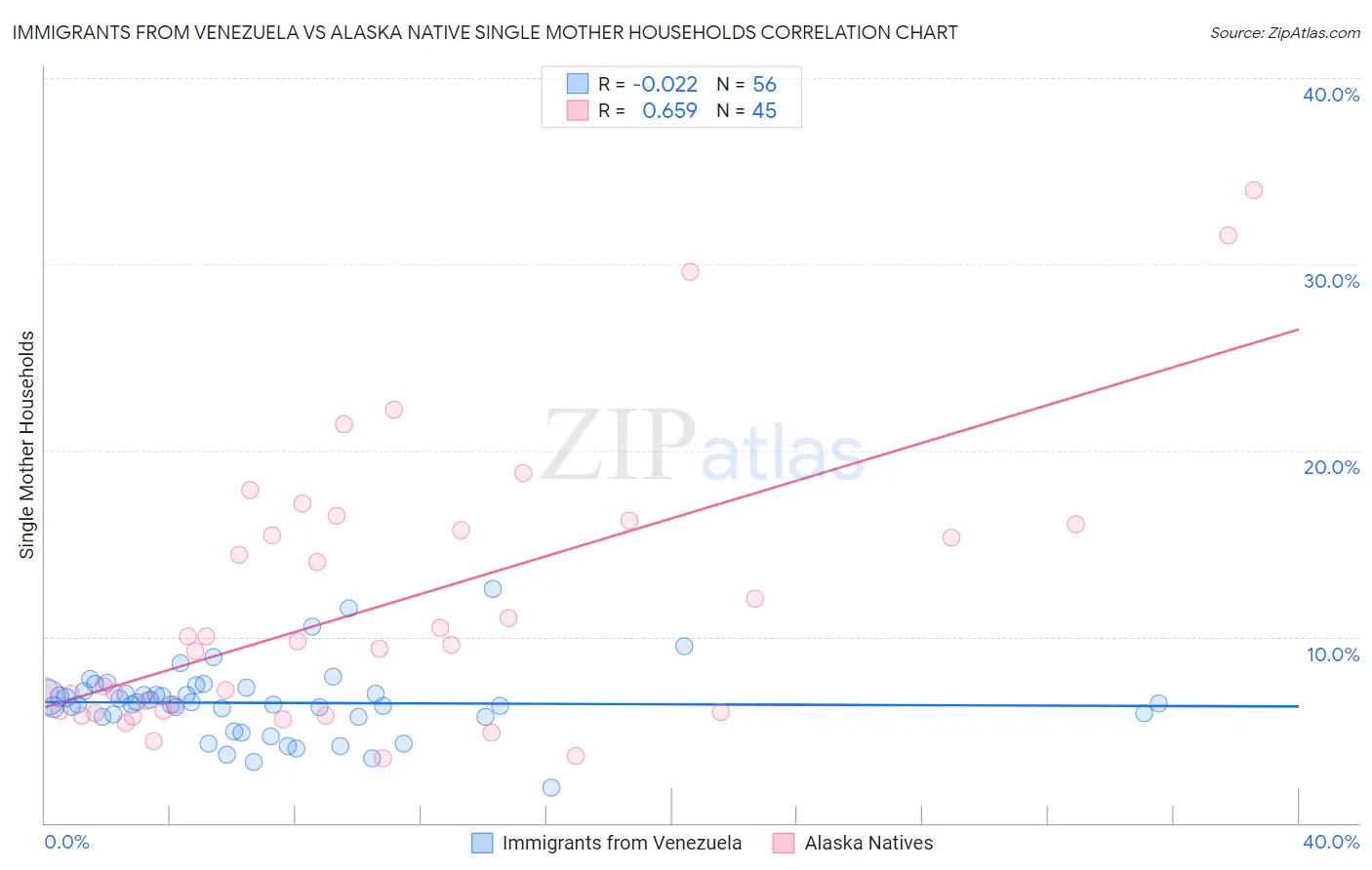 Immigrants from Venezuela vs Alaska Native Single Mother Households