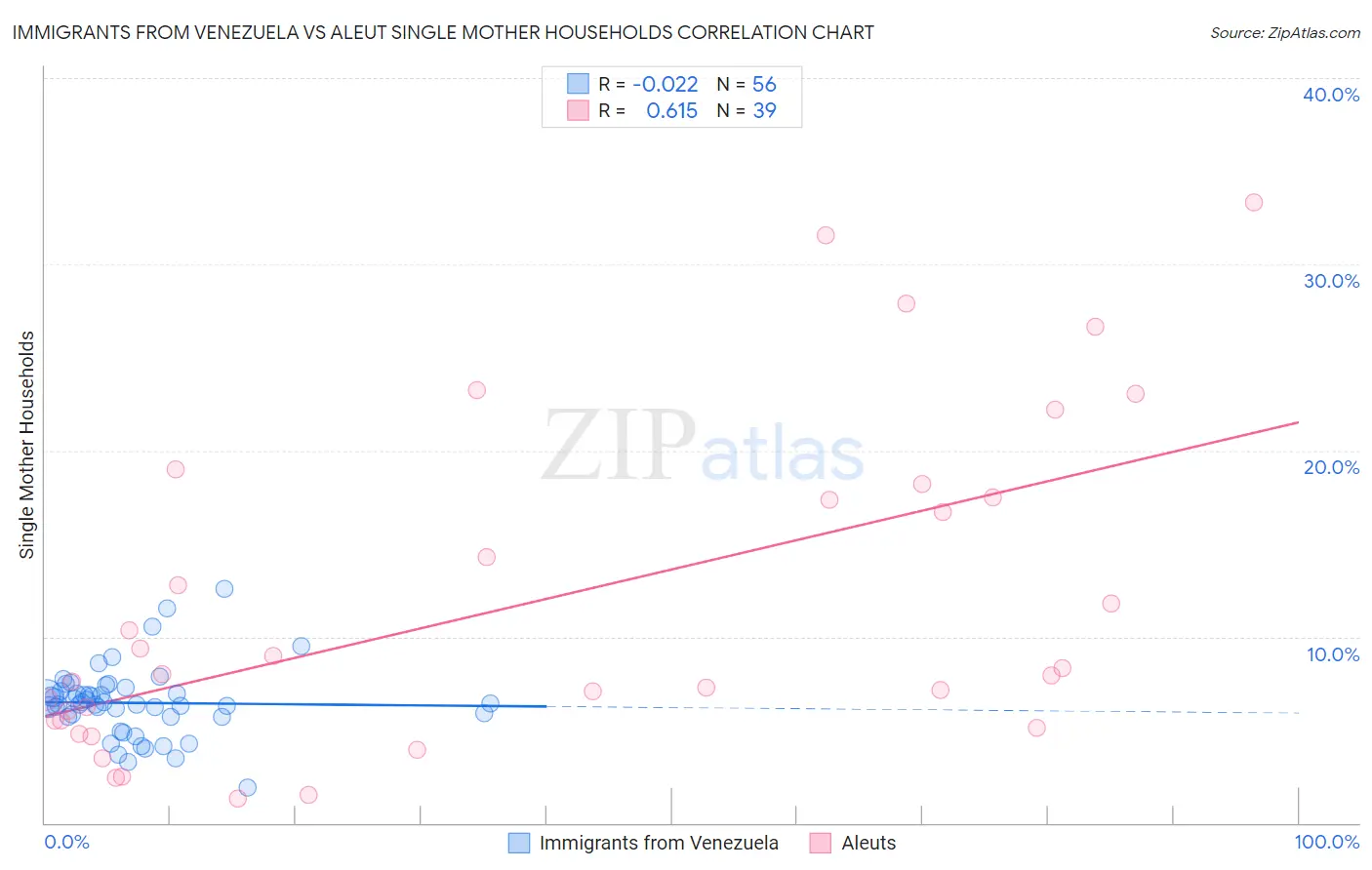 Immigrants from Venezuela vs Aleut Single Mother Households