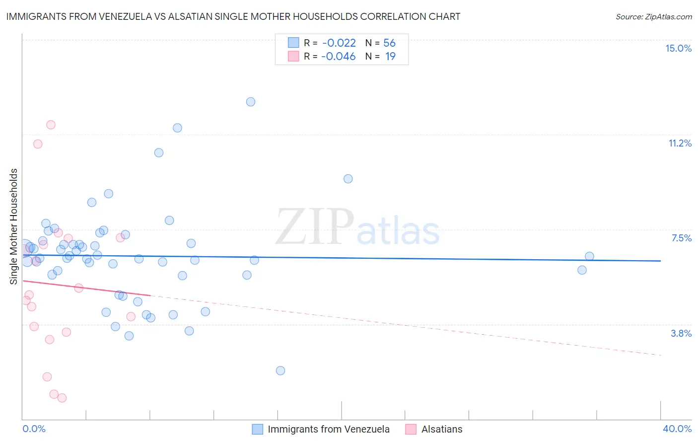 Immigrants from Venezuela vs Alsatian Single Mother Households