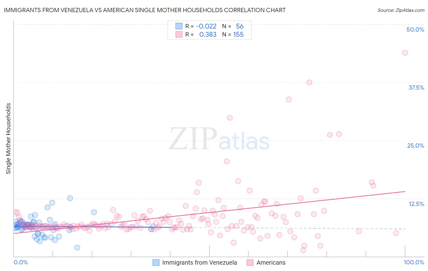 Immigrants from Venezuela vs American Single Mother Households