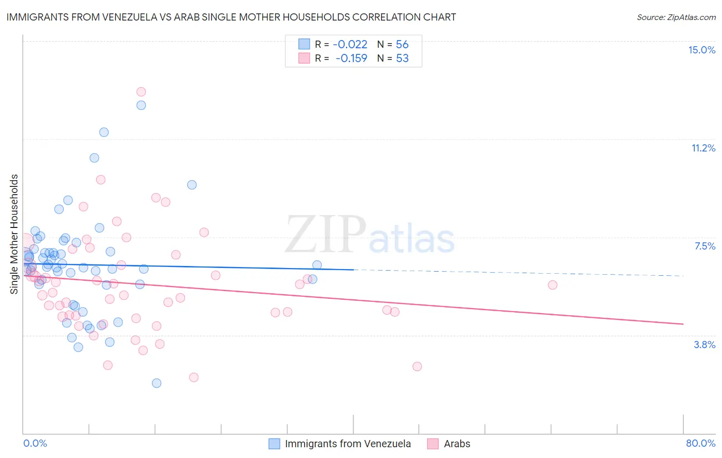 Immigrants from Venezuela vs Arab Single Mother Households
