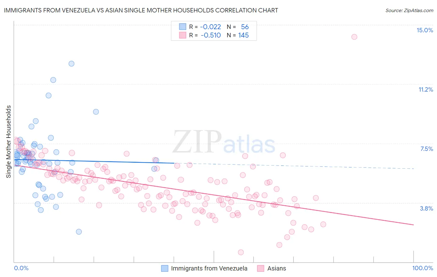 Immigrants from Venezuela vs Asian Single Mother Households