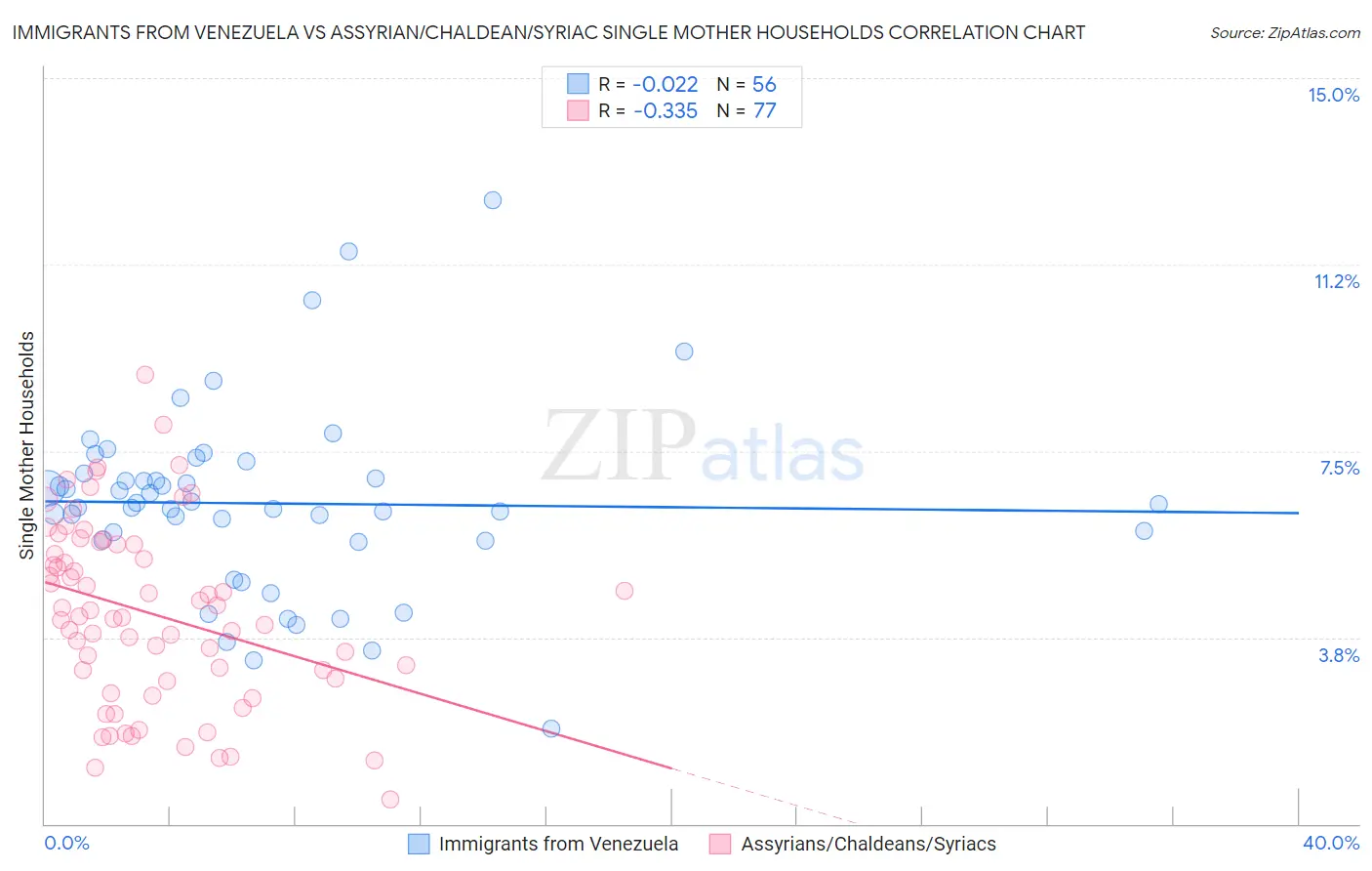 Immigrants from Venezuela vs Assyrian/Chaldean/Syriac Single Mother Households