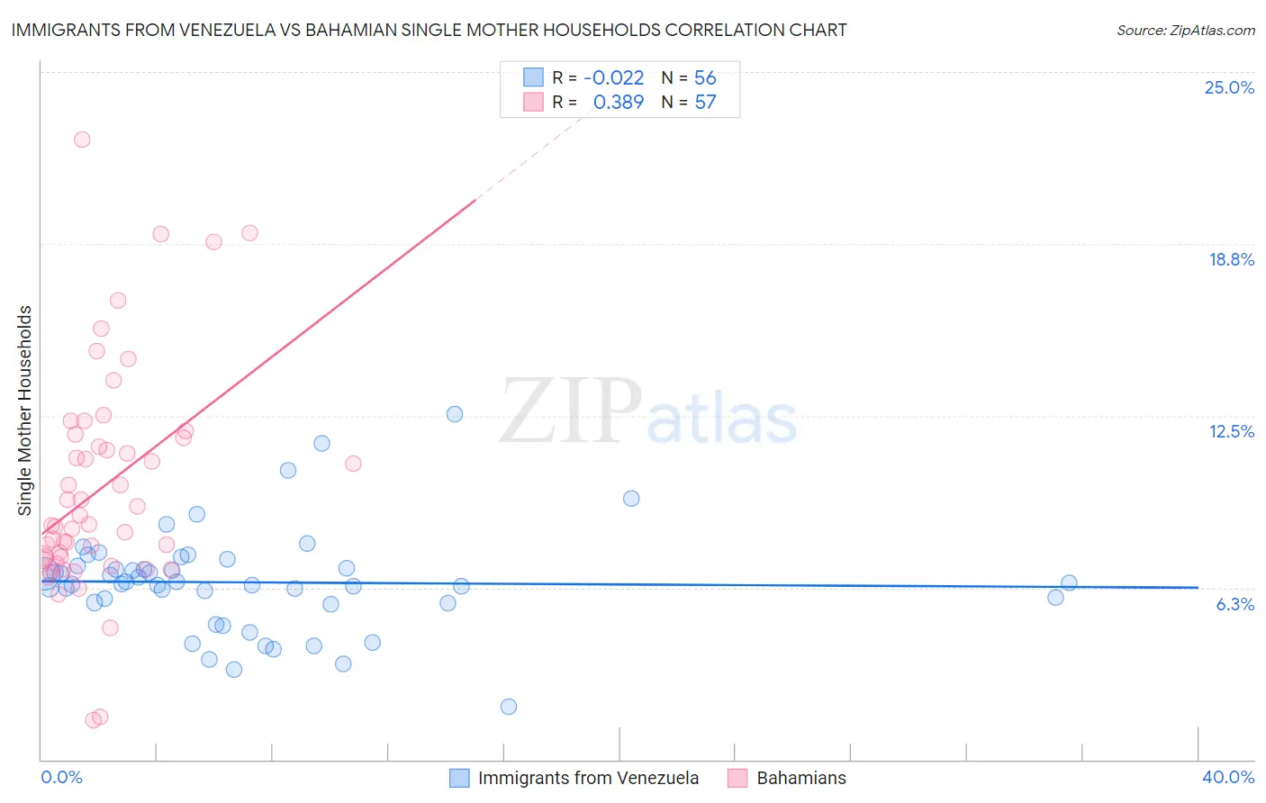 Immigrants from Venezuela vs Bahamian Single Mother Households