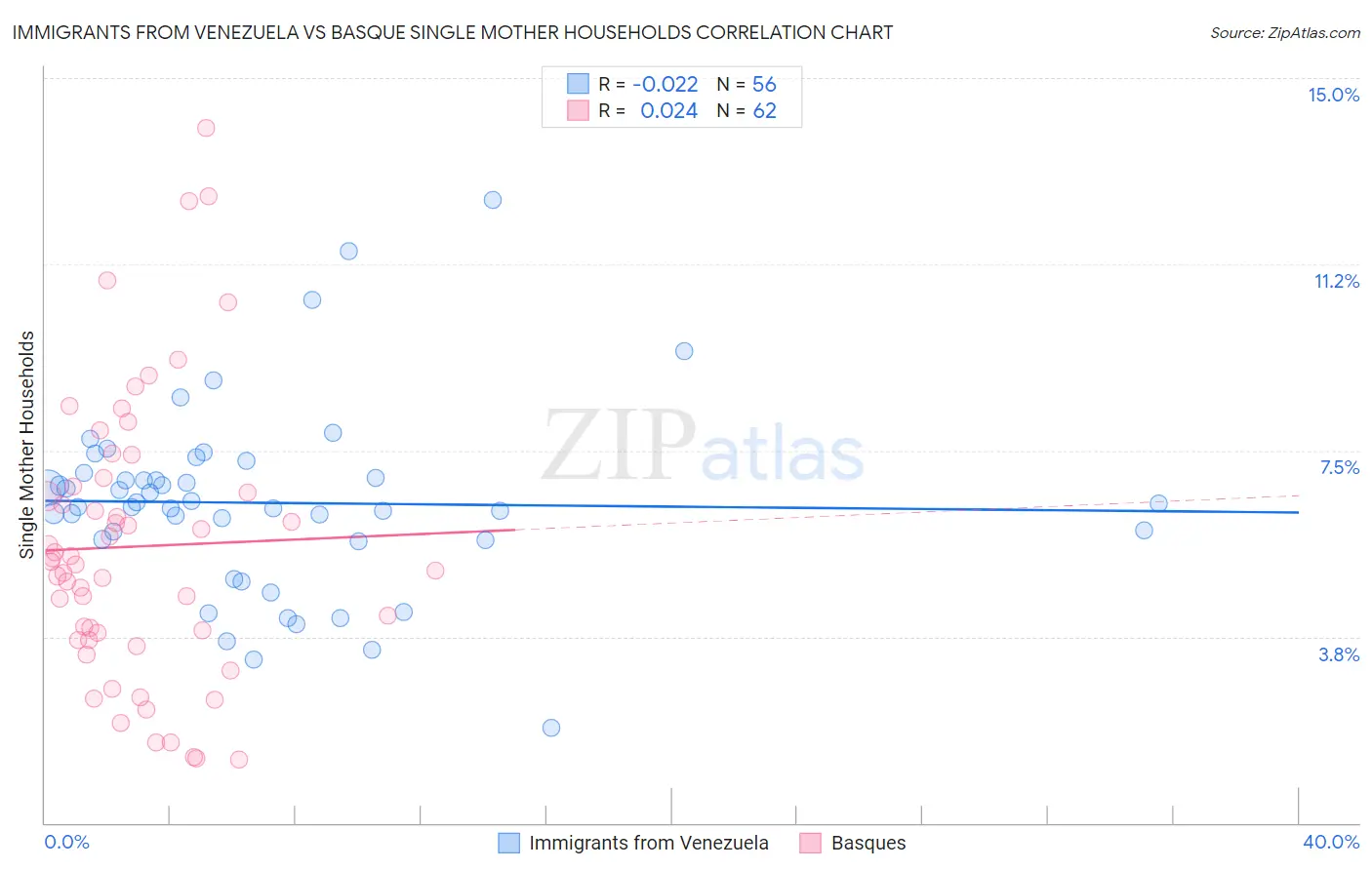 Immigrants from Venezuela vs Basque Single Mother Households
