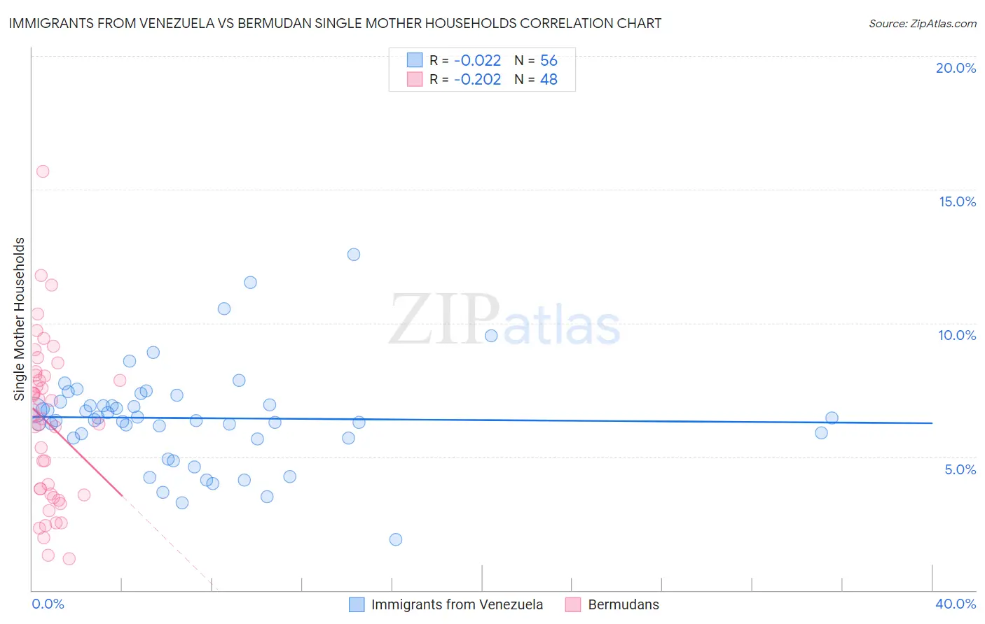 Immigrants from Venezuela vs Bermudan Single Mother Households