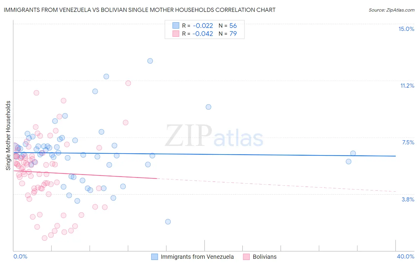 Immigrants from Venezuela vs Bolivian Single Mother Households