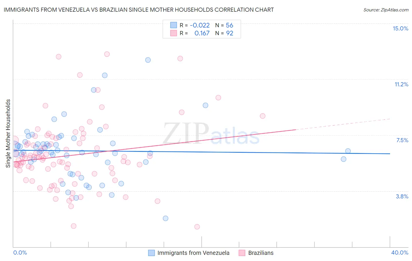 Immigrants from Venezuela vs Brazilian Single Mother Households