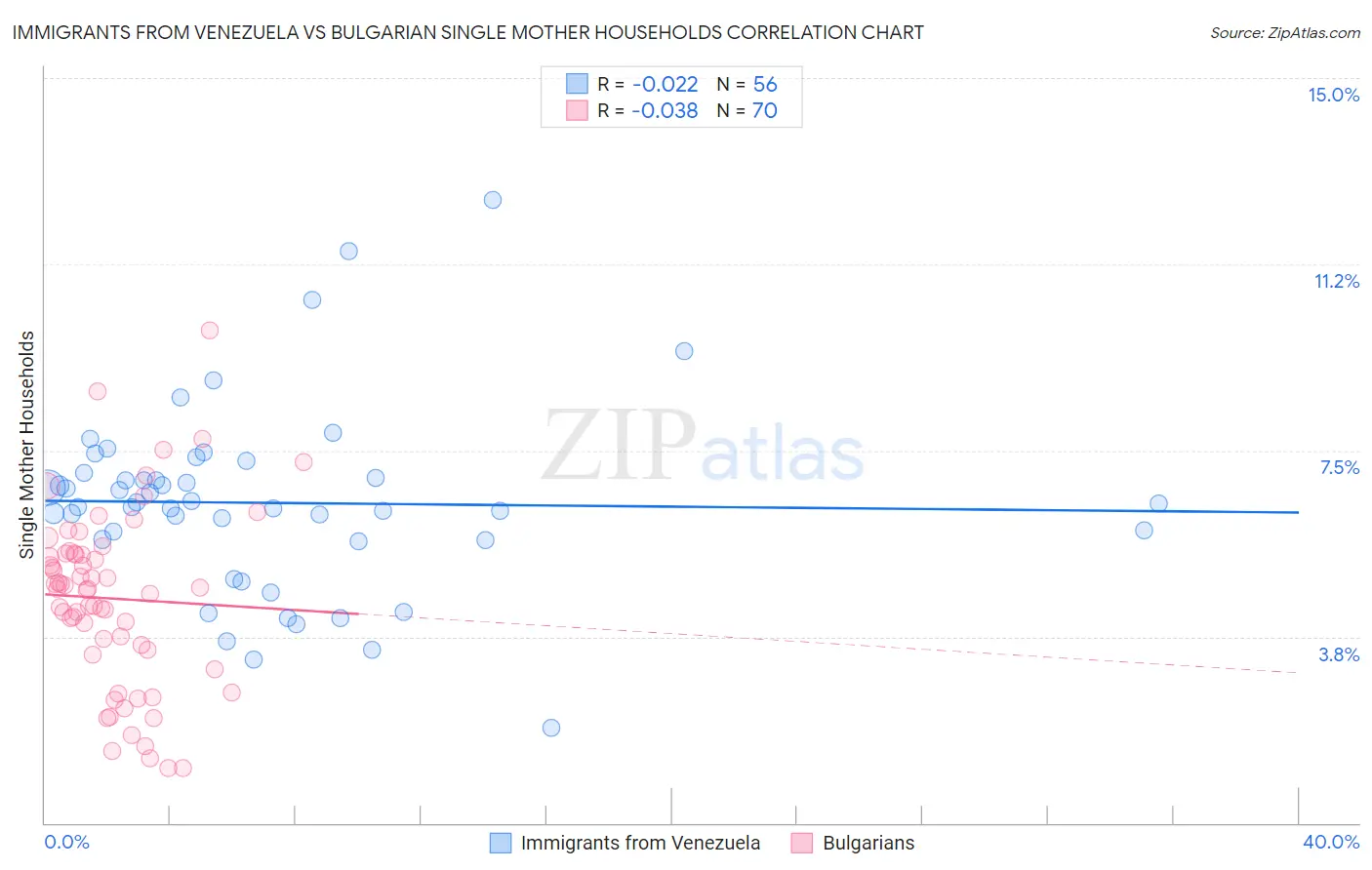 Immigrants from Venezuela vs Bulgarian Single Mother Households