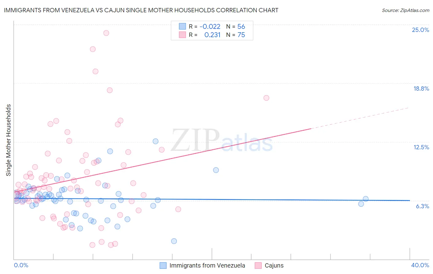 Immigrants from Venezuela vs Cajun Single Mother Households