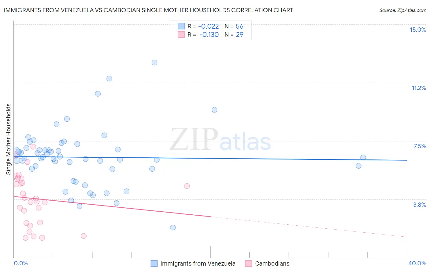 Immigrants from Venezuela vs Cambodian Single Mother Households