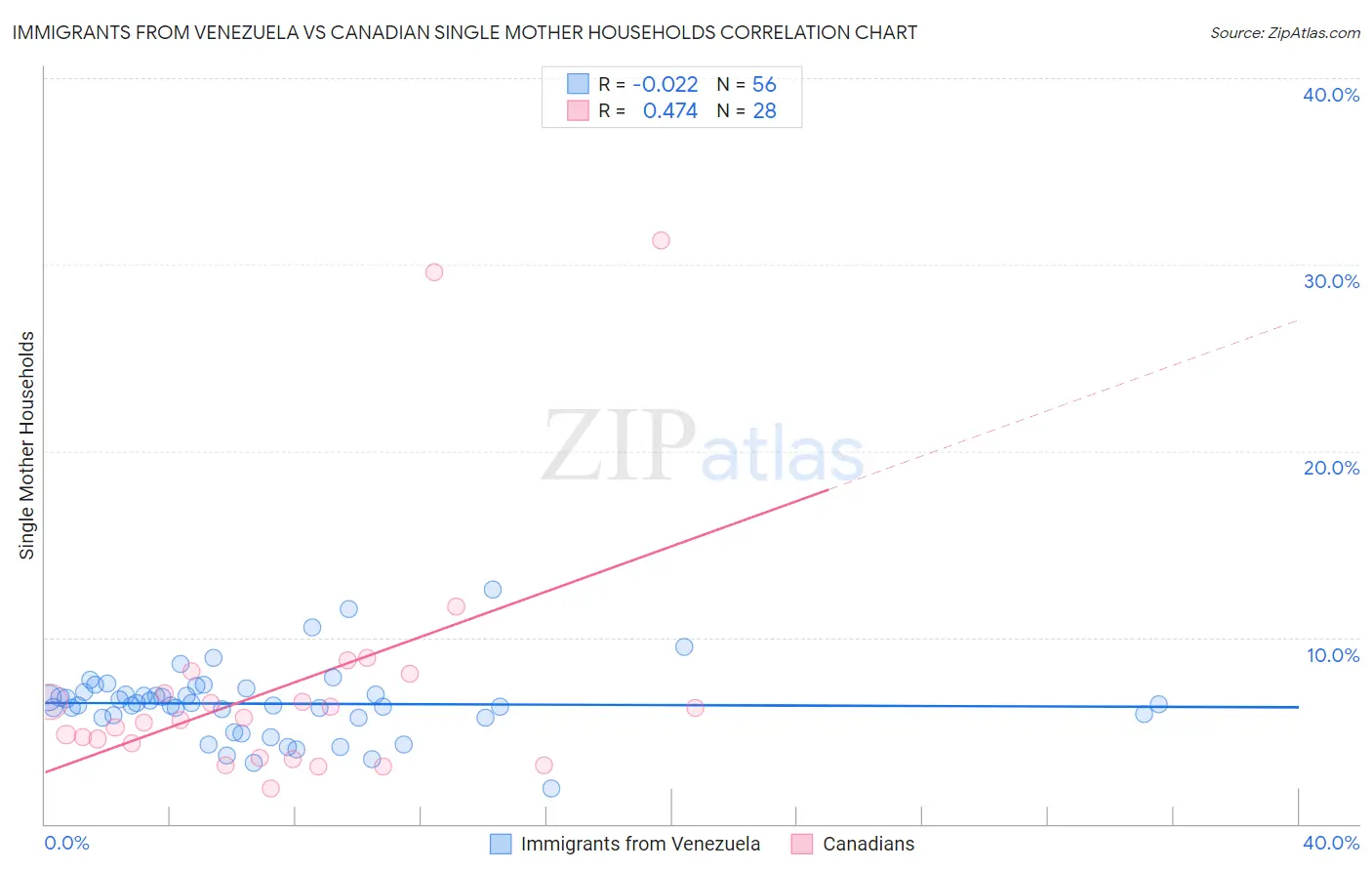 Immigrants from Venezuela vs Canadian Single Mother Households