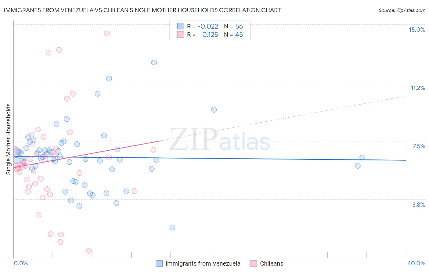 Immigrants from Venezuela vs Chilean Single Mother Households