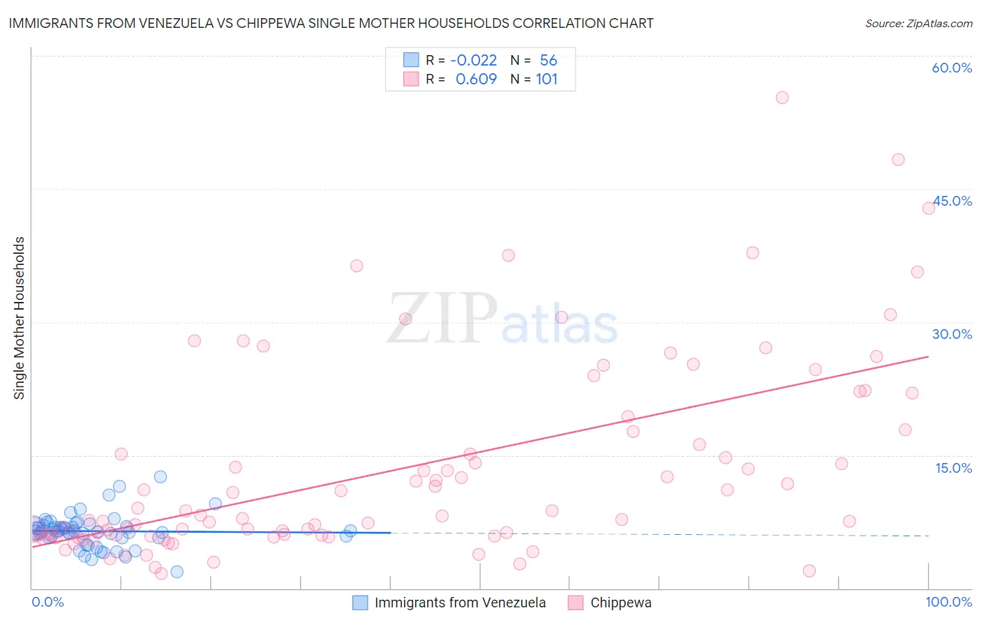 Immigrants from Venezuela vs Chippewa Single Mother Households