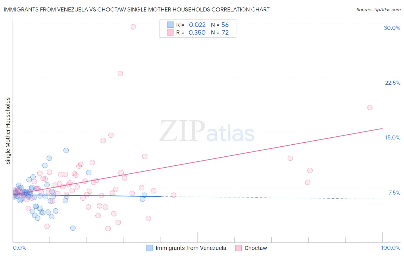 Immigrants from Venezuela vs Choctaw Single Mother Households