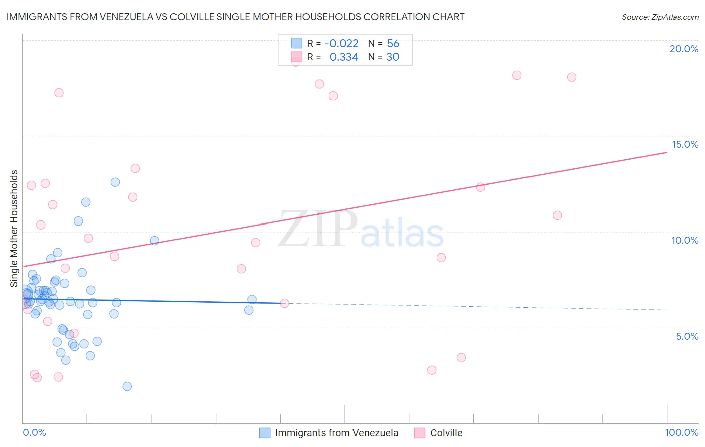 Immigrants from Venezuela vs Colville Single Mother Households