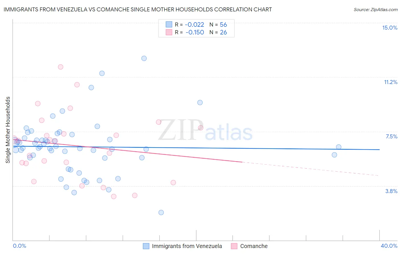 Immigrants from Venezuela vs Comanche Single Mother Households