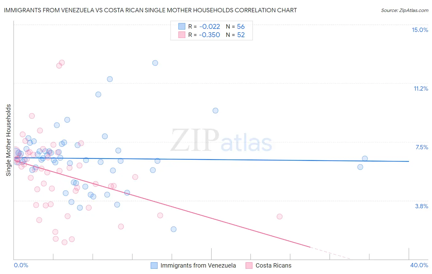 Immigrants from Venezuela vs Costa Rican Single Mother Households
