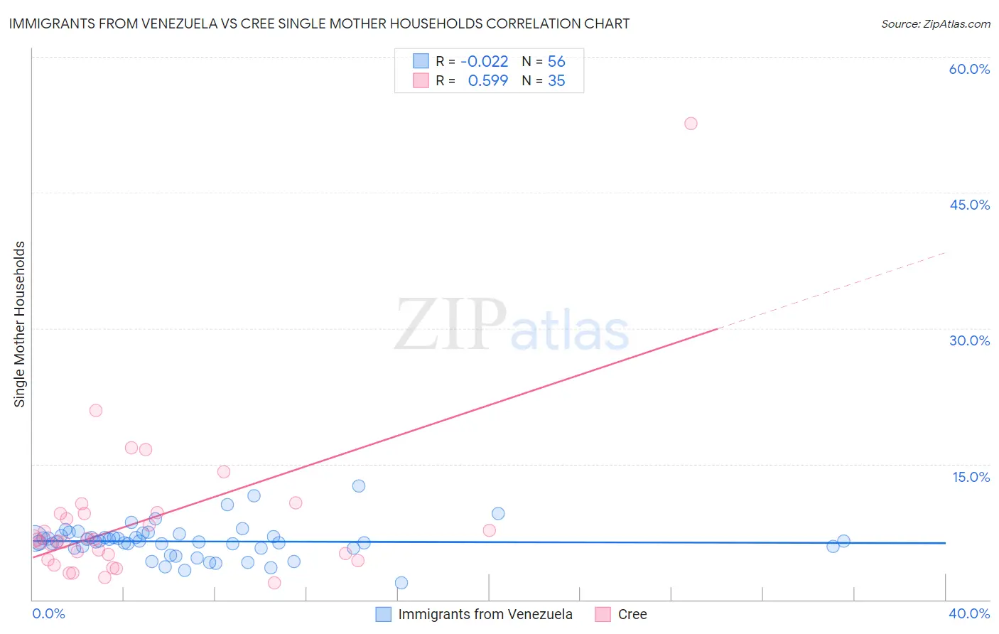 Immigrants from Venezuela vs Cree Single Mother Households