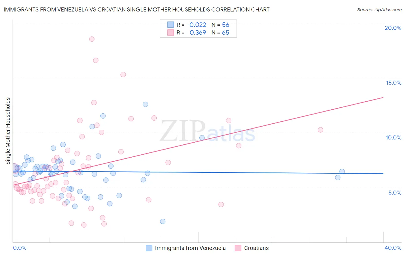 Immigrants from Venezuela vs Croatian Single Mother Households