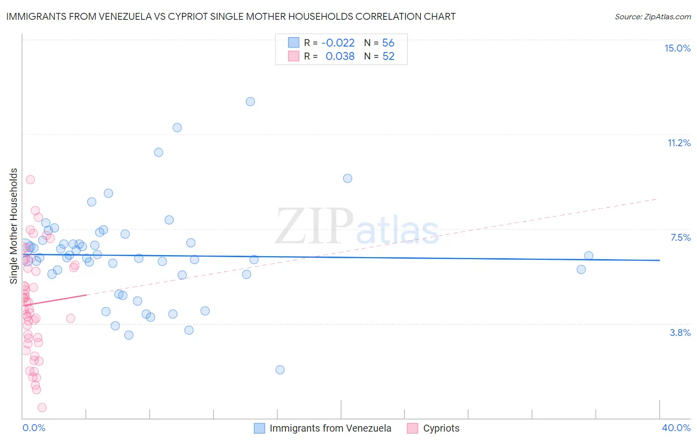 Immigrants from Venezuela vs Cypriot Single Mother Households