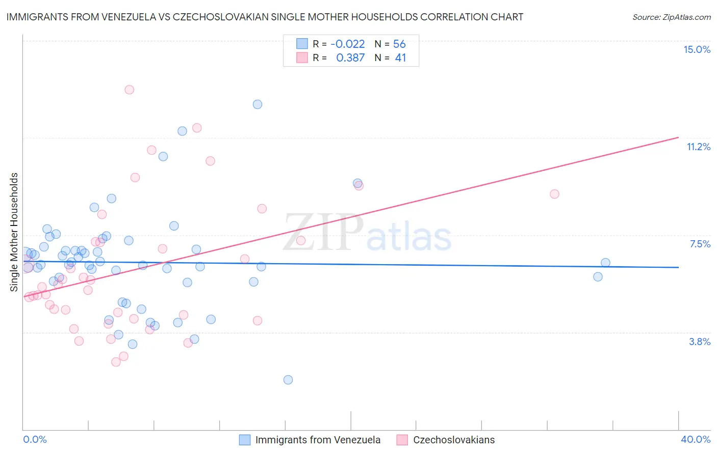 Immigrants from Venezuela vs Czechoslovakian Single Mother Households