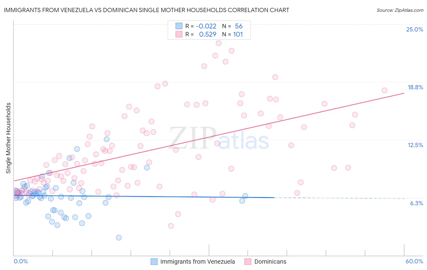Immigrants from Venezuela vs Dominican Single Mother Households