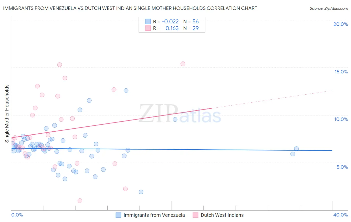 Immigrants from Venezuela vs Dutch West Indian Single Mother Households