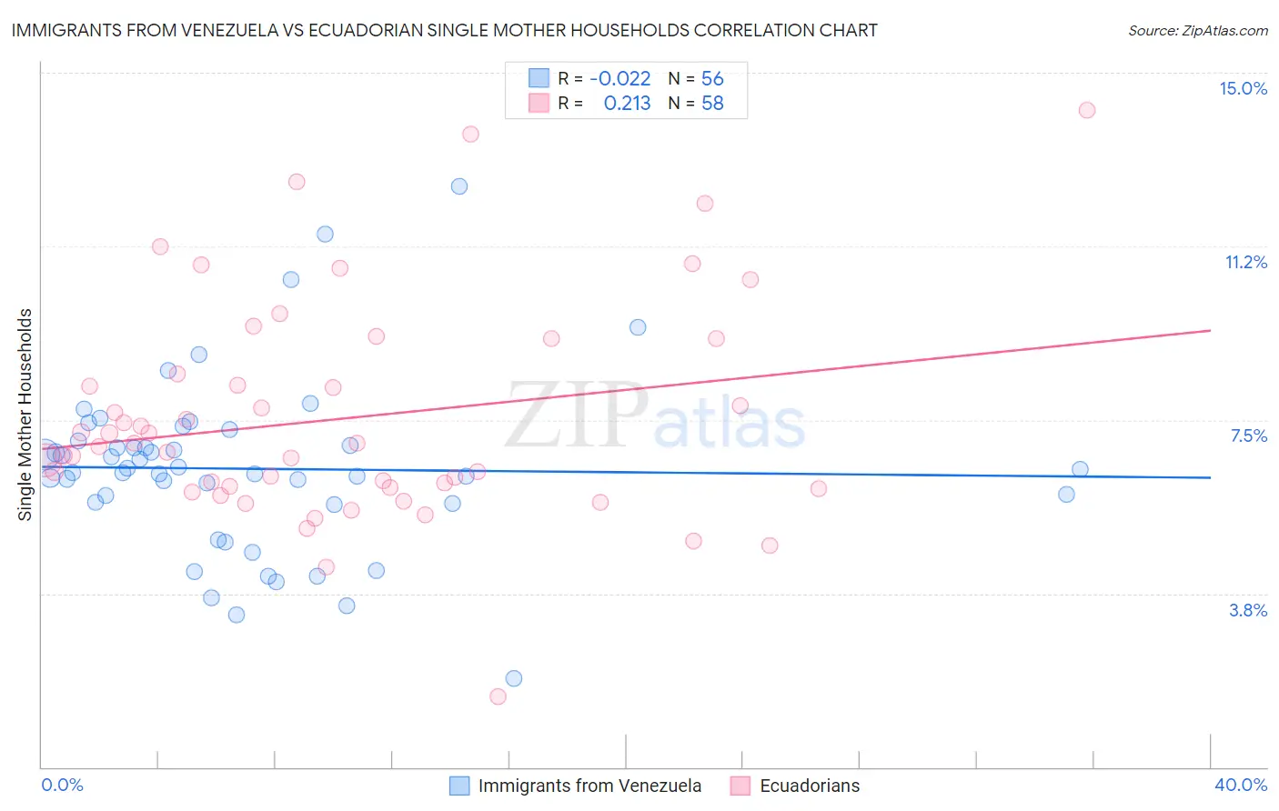 Immigrants from Venezuela vs Ecuadorian Single Mother Households