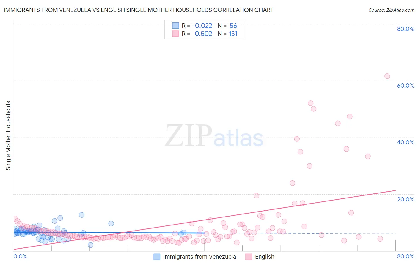 Immigrants from Venezuela vs English Single Mother Households